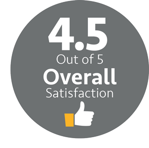 4.5 Out of 5 Overall Satisfaction - Thumbs Up